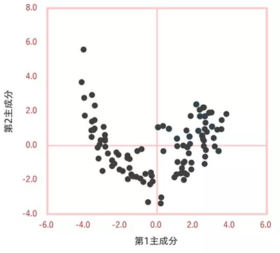 参加者の主成分得点をプロットすると、U字型に分布している