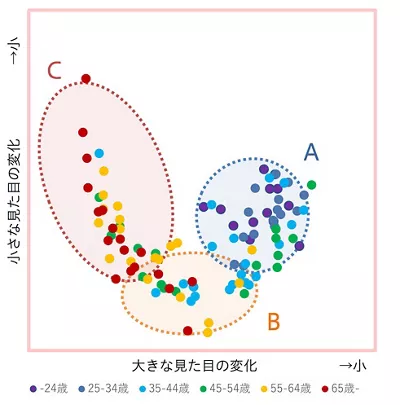 クラスタ分析で、A,B,Cの3つのグループに分かれた