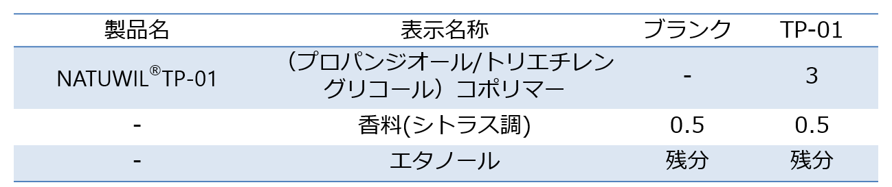 図4 NATUWIL® TP-01 香料保持効果