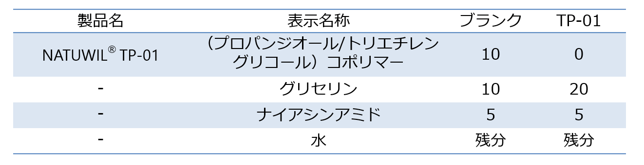 図5 NATUWIL® TP-01 有効成分の浸透促進効果